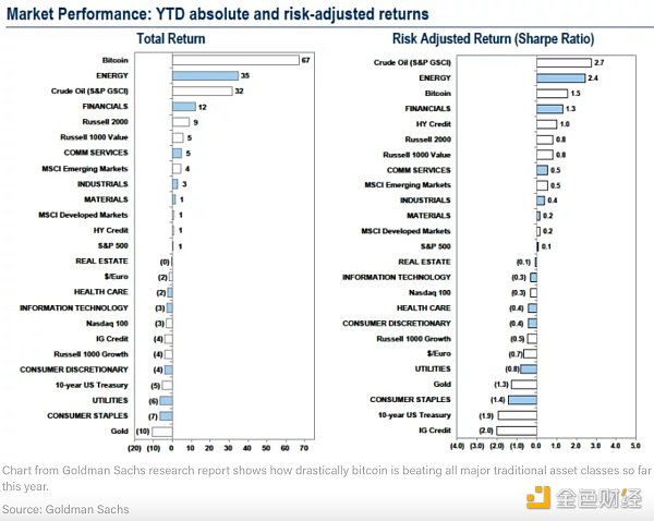 金色观察 | 高盛称2021年BTC高回报会摧毁华尔街的一切 金色观察 | 高盛称2021年BTC高回报会摧毁华尔街的一切