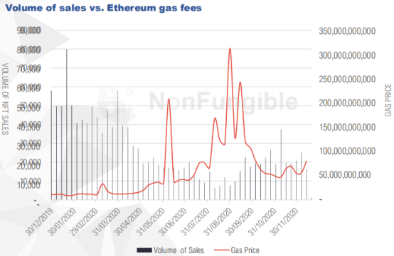 牛市中NFT成交量为何下降？7组数据解释以太坊网络对NFT的影响2