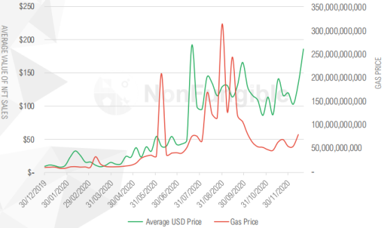 牛市中NFT成交量为何下降？7组数据解释以太坊网络对NFT的影响3