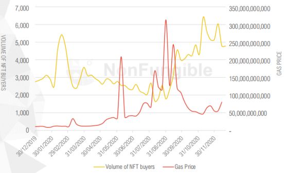牛市中NFT成交量为何下降？7组数据解释以太坊网络对NFT的影响4