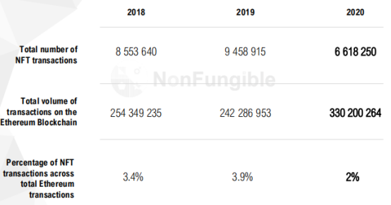 牛市中NFT成交量为何下降？7组数据解释以太坊网络对NFT的影响6