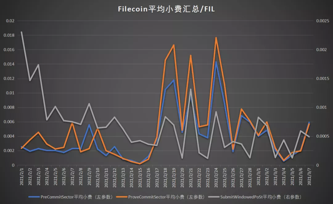 分析 | FIP-10上线，对Filecoin网络产生哪些影响？1