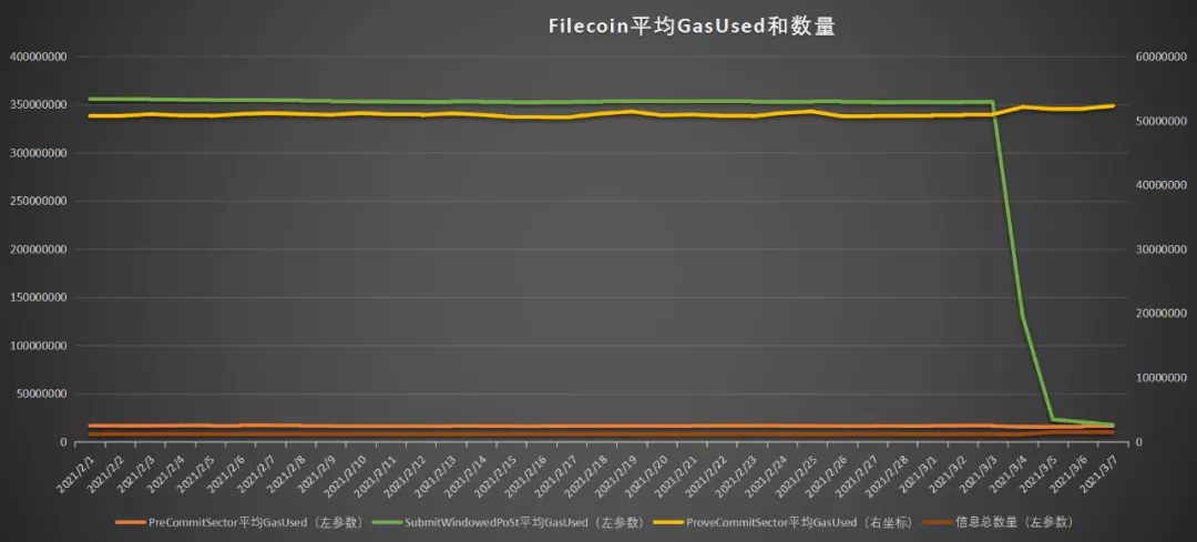 分析 | FIP-10上线，对Filecoin网络产生哪些影响？2