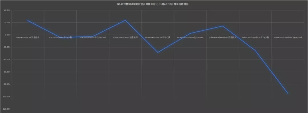 分析 | FIP-10上线，对Filecoin网络产生哪些影响？3