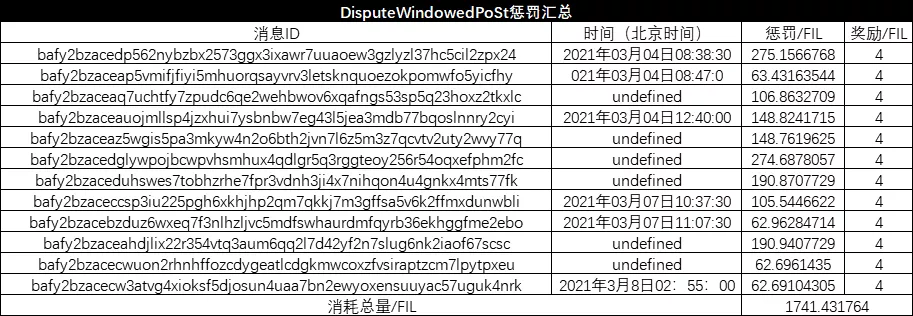 分析 | FIP-10上线，对Filecoin网络产生哪些影响？4