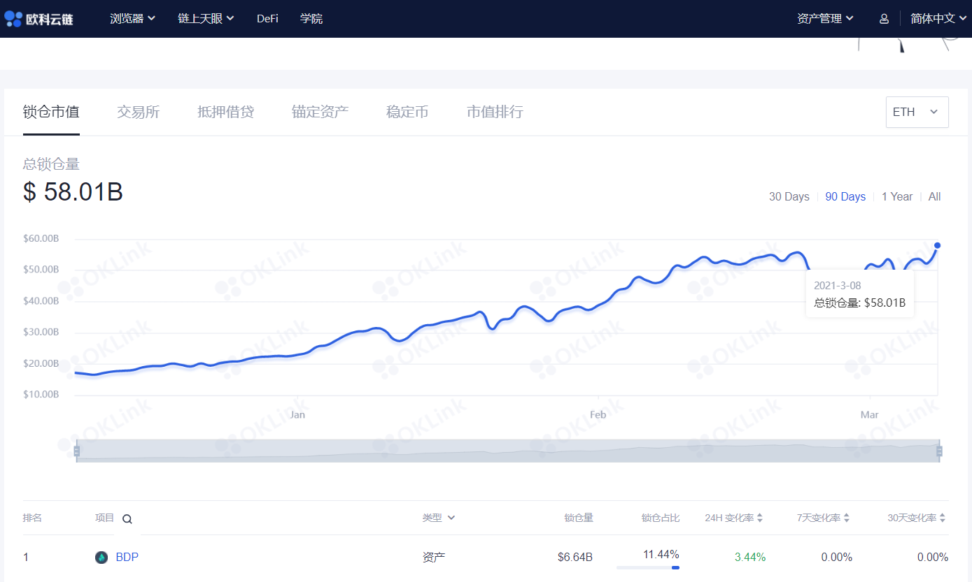比特币首富地址改变，BDP登上榜首