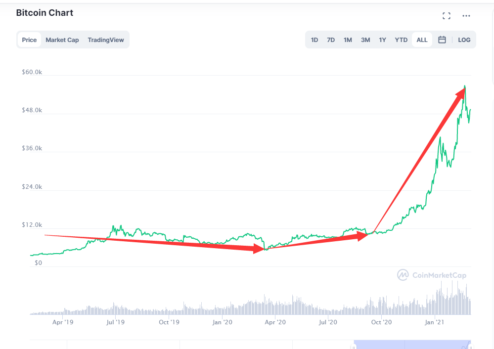 312也许已经重演，BTC可能再次进入美股关联区间，后市如何走？