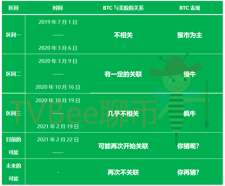 312也许已经重演，BTC可能再次进入美股关联区间，后市如何走？2