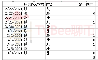 312也许已经重演，BTC可能再次进入美股关联区间，后市如何走？3