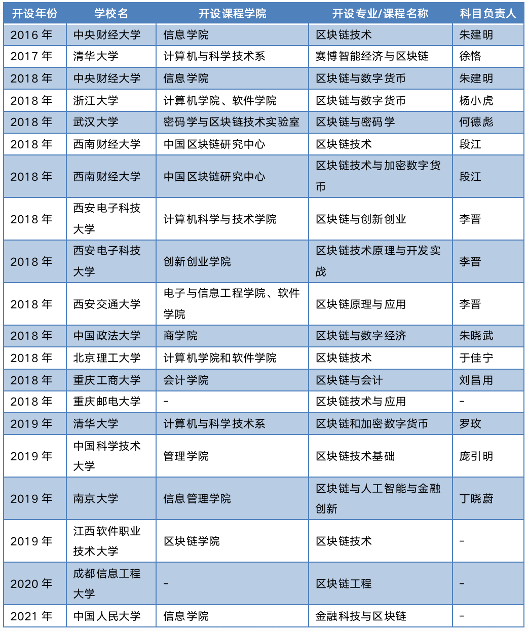 分析 | 中国区块链人才教育现状 ：36所高校开设课程及实验室1