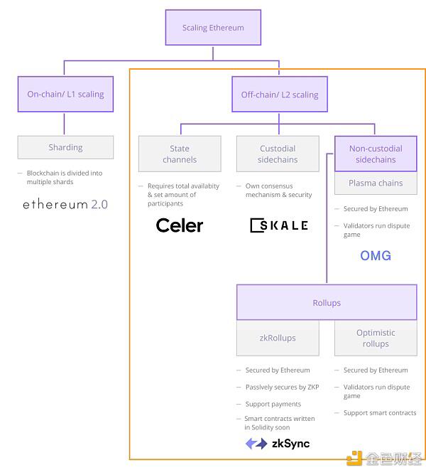 以太坊第二层网络侧链,每个项目的汇总和应用开发 以太坊第二层网络侧链,每个项目的汇总和应用开发