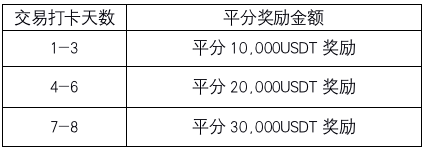 热钱合约交易打卡优惠，6万美金等您分享1