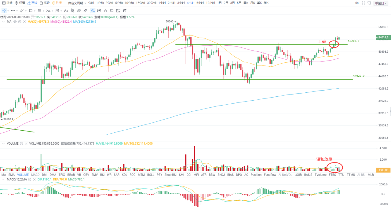 欧伊奥克斯投资研究和美国三大股指期货上涨,提振比特币市场人气1 欧伊奥克斯投资研究和美国三大股指期货上涨,提振比特币市场人气1