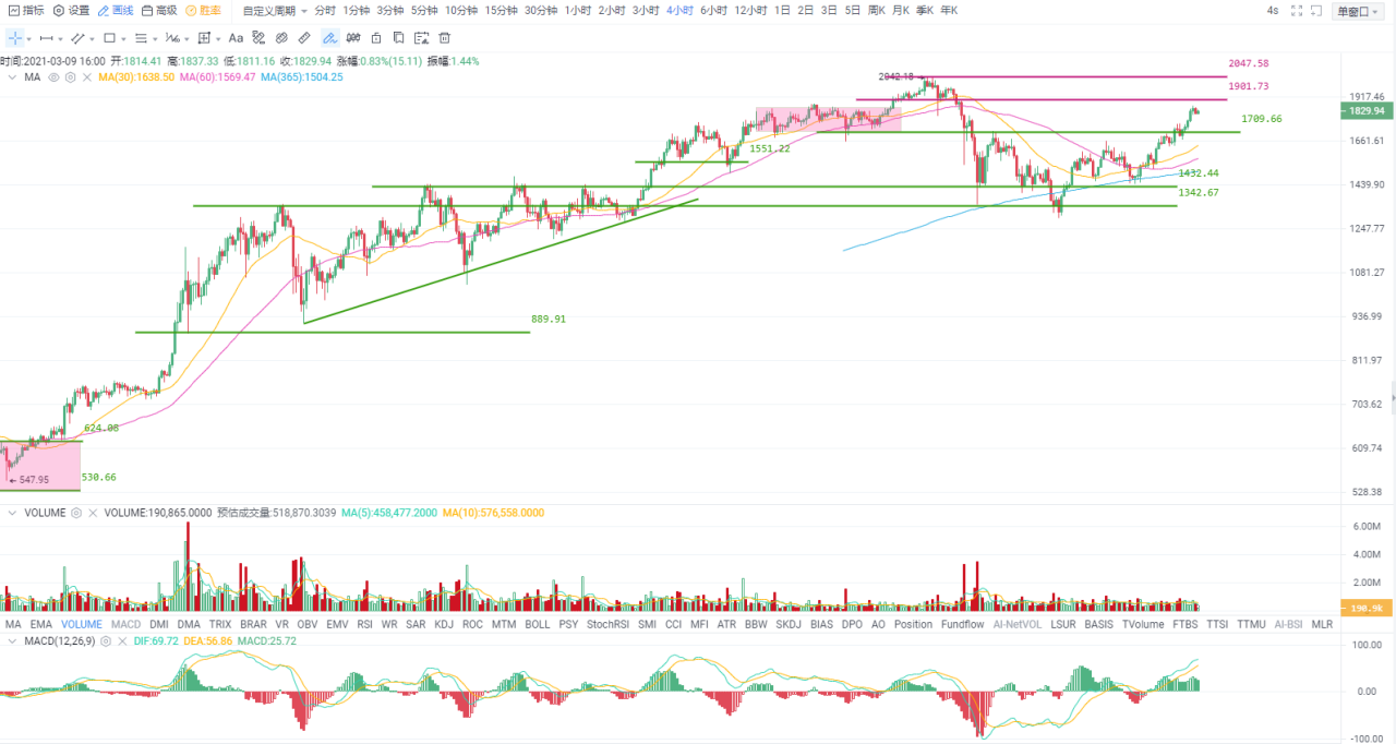 欧伊奥克斯投资研究和美国三大股指期货上涨，提振比特币市场人气2