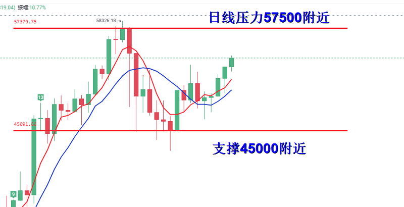 微风：52500点压制强势破发，58000点又即将创出新高！
