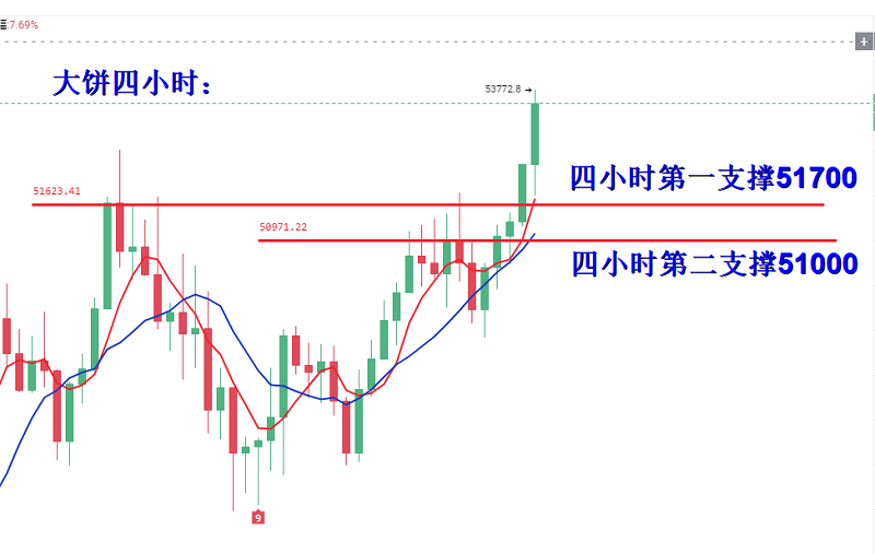 微风：52500点压制强势破发，58000点又即将创出新高！1