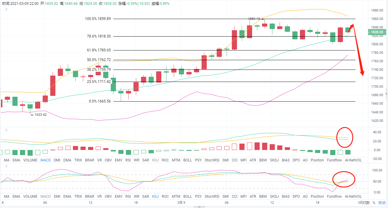 老a币:3/9 eth能否继续作为主力上涨? 老a币:3/9 eth能否继续作为主力上涨?