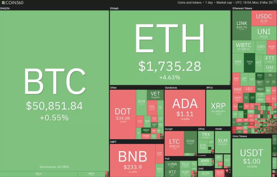 3月9日加密货币价格分析：比特币、以太坊、博卡、重生等