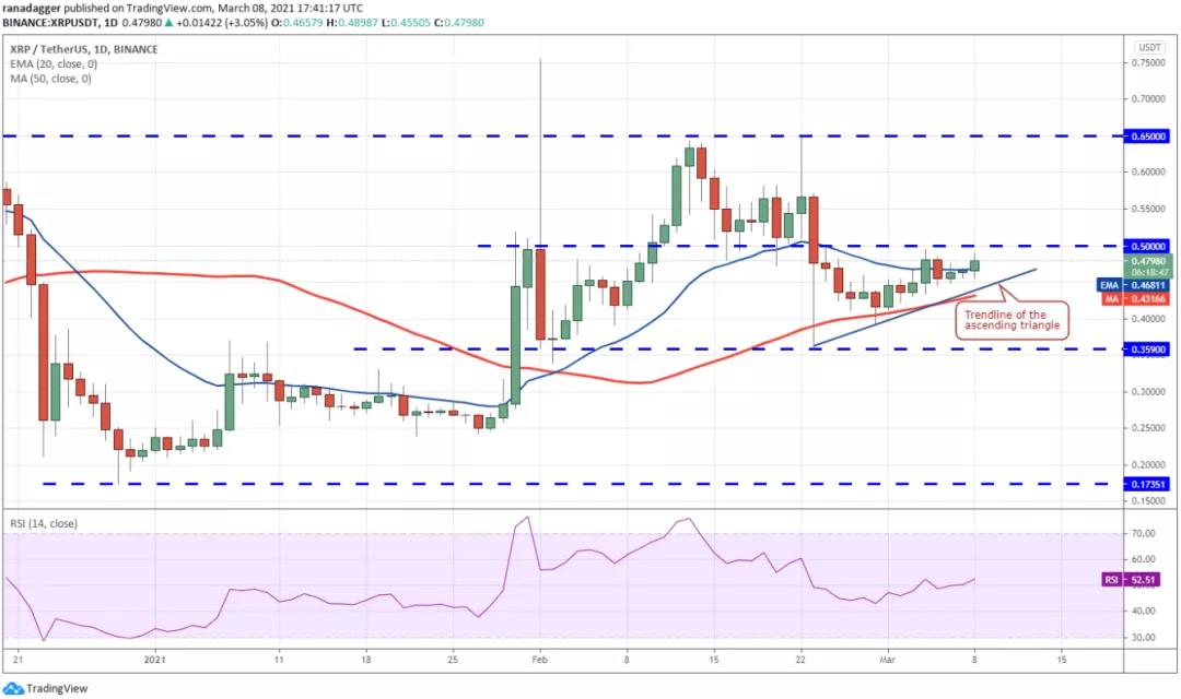 3月9日加密货币价格分析：比特币、以太坊、博卡、重生等6