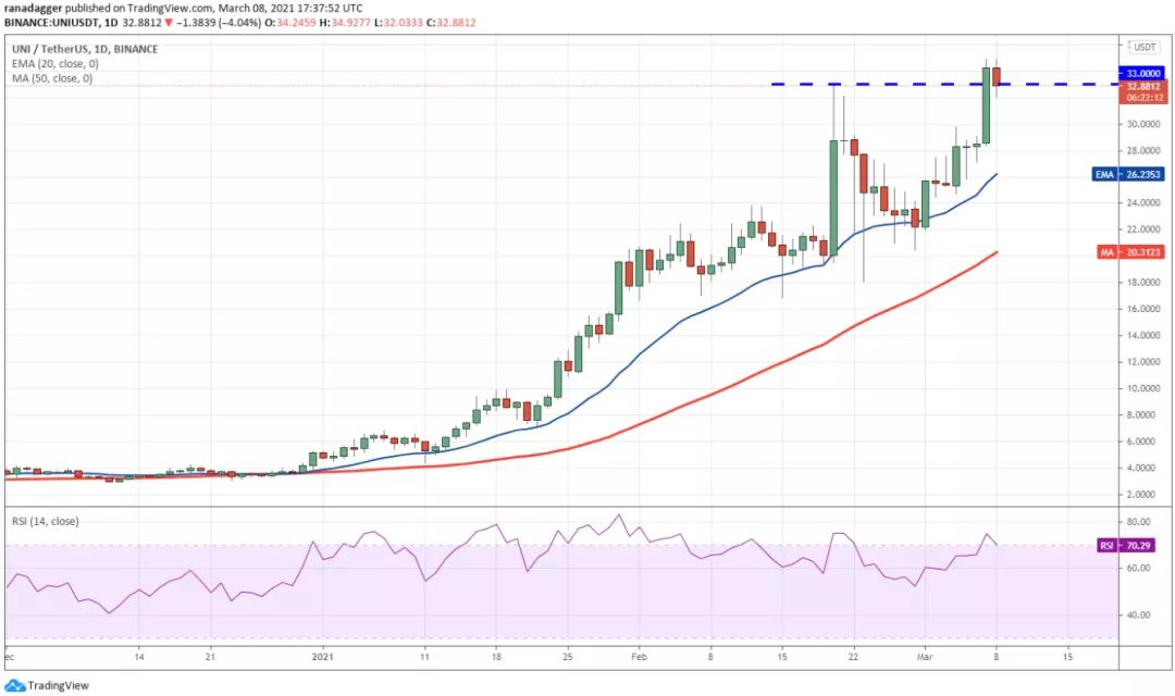 3月9日加密货币价格分析：比特币、以太坊、博卡、重生等7