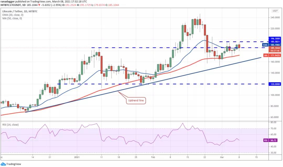 3月9日加密货币价格分析：比特币、以太坊、博卡、重生等9
