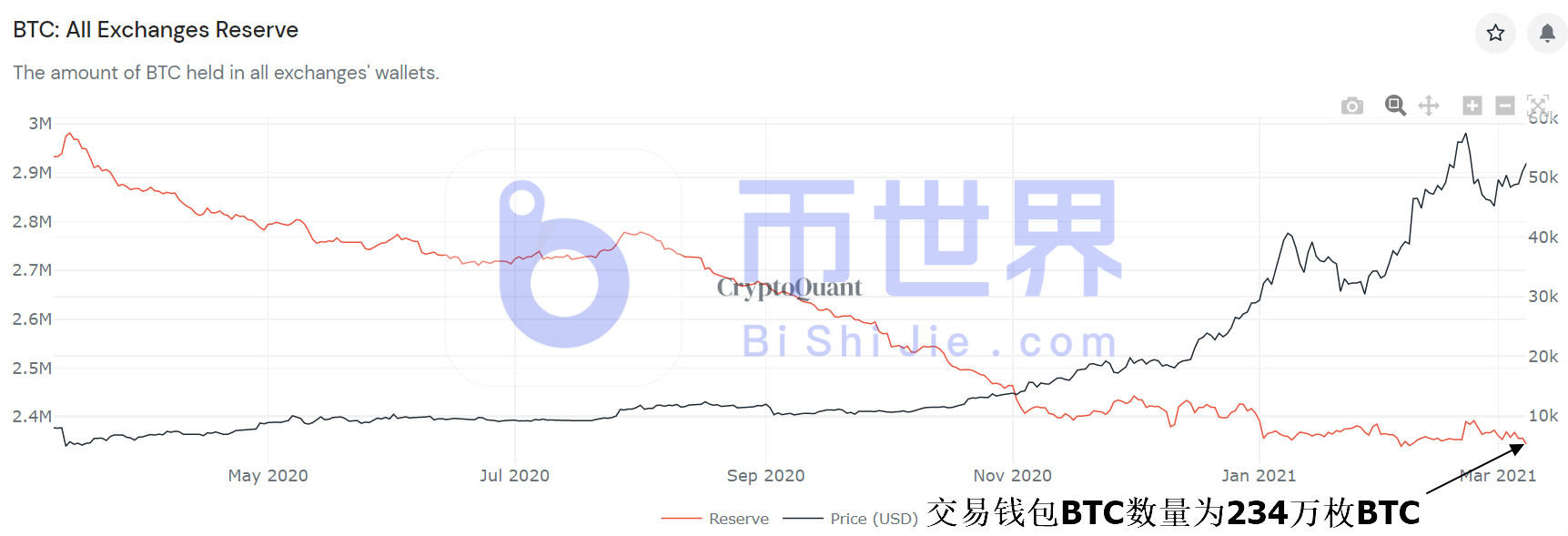 【货币阅读晚报】234万个钱包被交易。BTC决定将牛市和熊市CHZ卖出36倍1