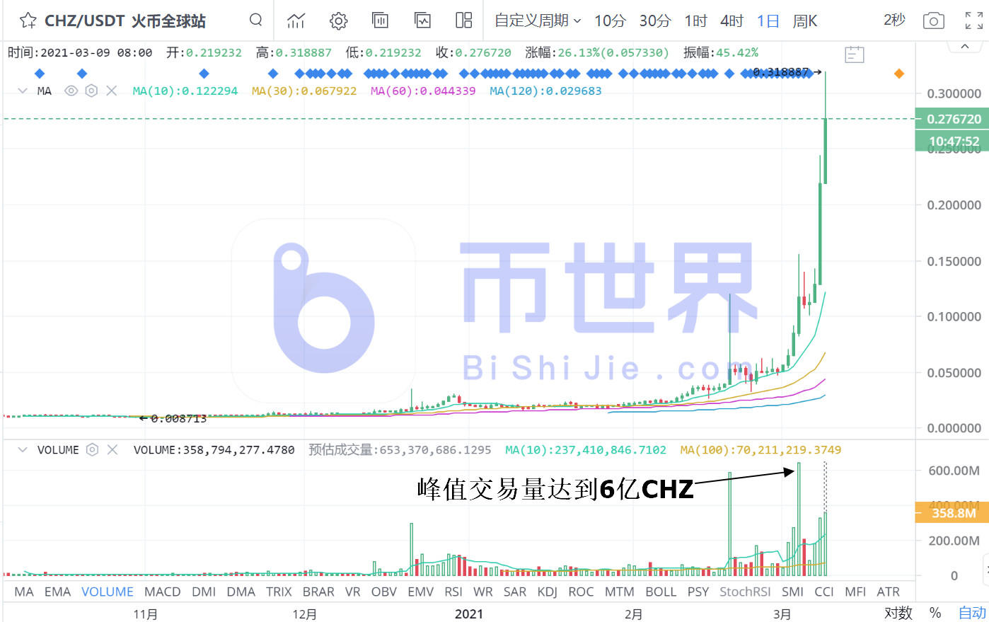 【货币阅读晚报】234万个钱包被交易。BTC决定将牛市和熊市CHZ卖出36倍4