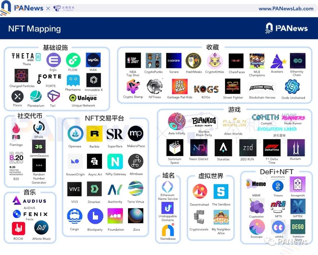 全景演绎NFT生态全景，这些重点工程不容错过