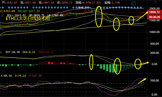 比特币以太坊牛市持续走高1 比特币以太坊牛市持续走高1