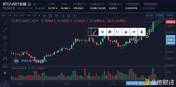 2021年3月9日比特币和以太坊市场分析 2021年3月9日比特币和以太坊市场分析