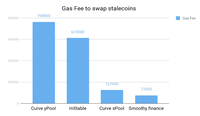 Curve competitor smooth将发布2.0，提供更稳定的货币支持和更低的汽油费