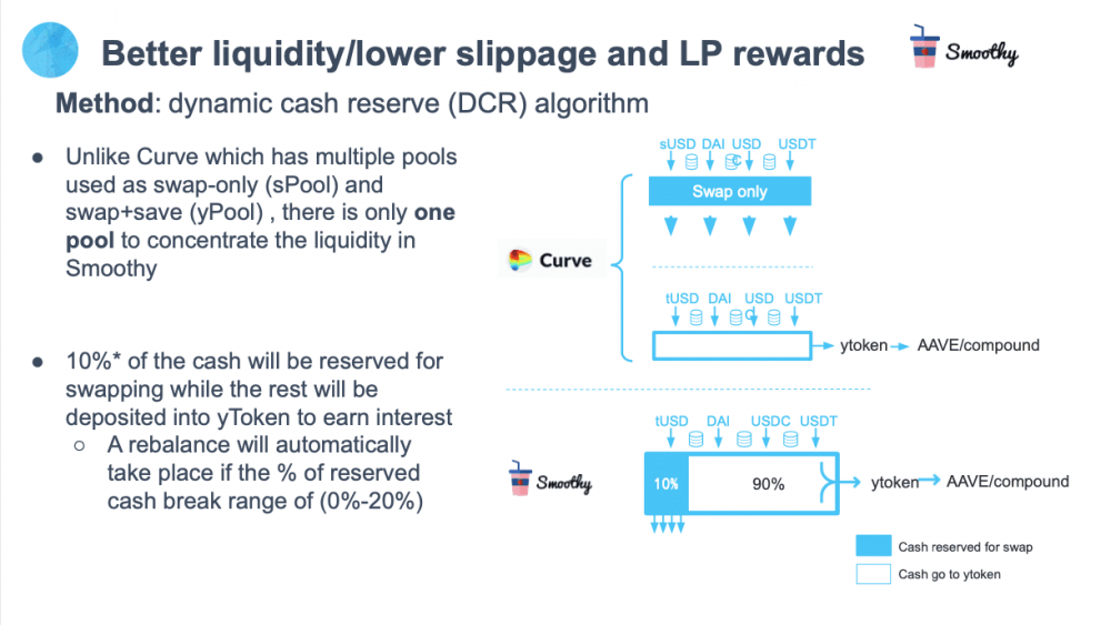 Curve competitor smooth将发布2.0，提供更稳定的货币支持和更低的汽油费2
