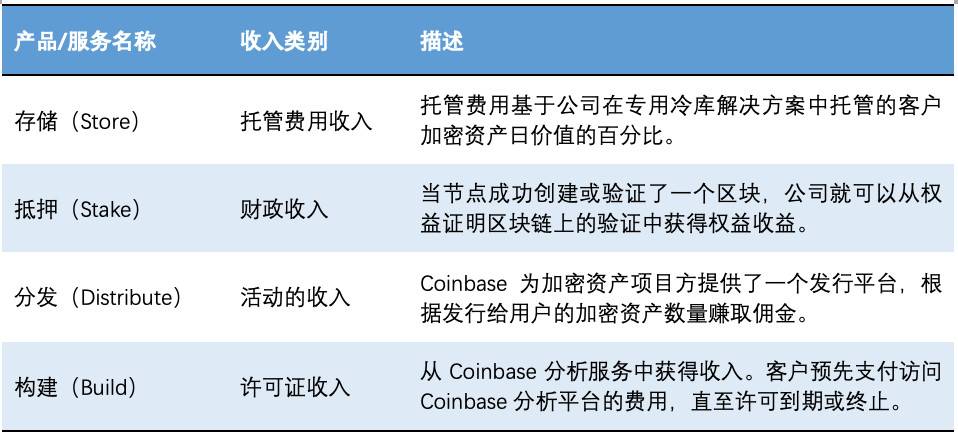 欧伊奥克斯研究院：深入分析未来coinbase的业务结构5