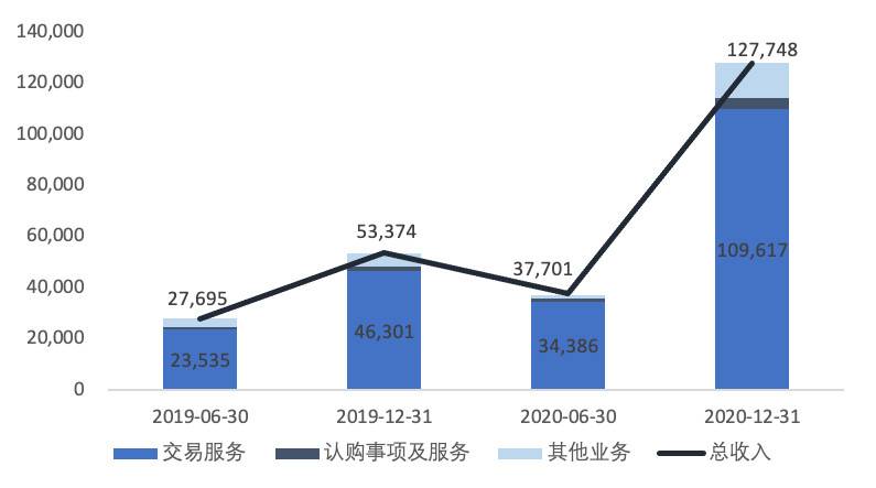 欧伊奥克斯研究院：深入分析未来coinbase的业务结构6
