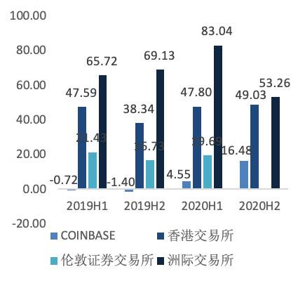欧伊奥克斯研究院：深入分析未来coinbase的业务结构9