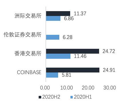欧伊奥克斯研究院：深入分析未来coinbase的业务结构10