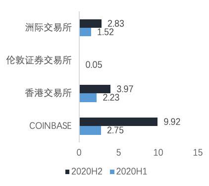 欧伊奥克斯研究院：深入分析未来coinbase的业务结构11