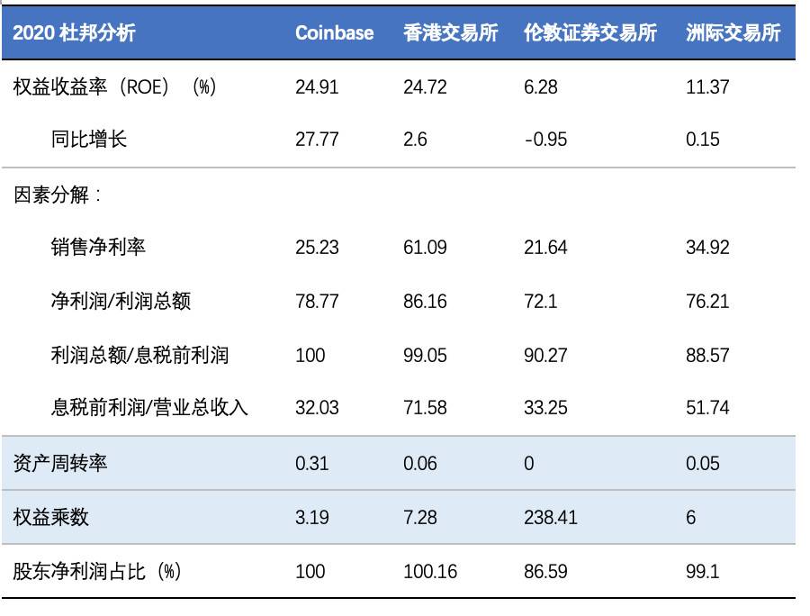 欧伊奥克斯研究院：深入分析未来coinbase的业务结构12