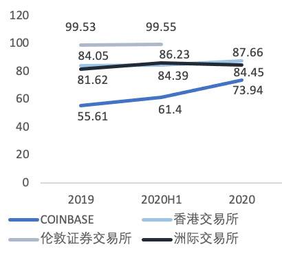 欧伊奥克斯研究院：深入分析未来coinbase的业务结构13