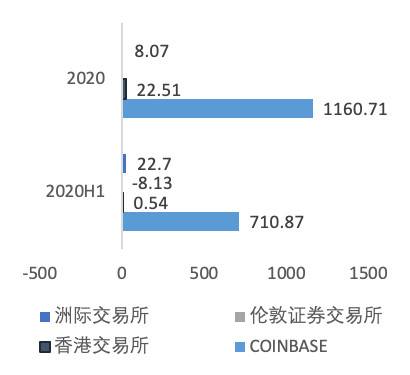 欧伊奥克斯研究院：深入分析未来coinbase的业务结构14