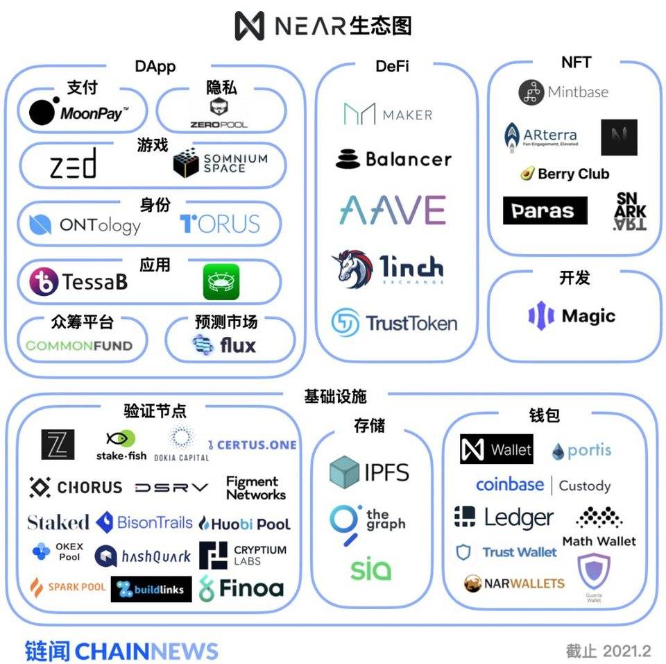 在near-EVM发布之前,对新的公共链near-economic全景图进行了说明 在near-EVM发布之前,对新的公共链near-economic全景图进行了说明