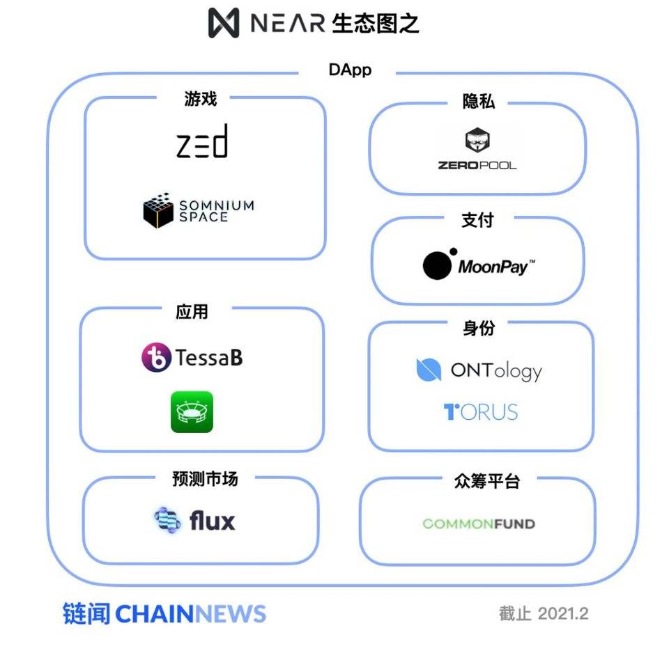在near-EVM发布之前,对新的公共链near-economic全景图进行了说明2 在near-EVM发布之前,对新的公共链near-economic全景图进行了说明2