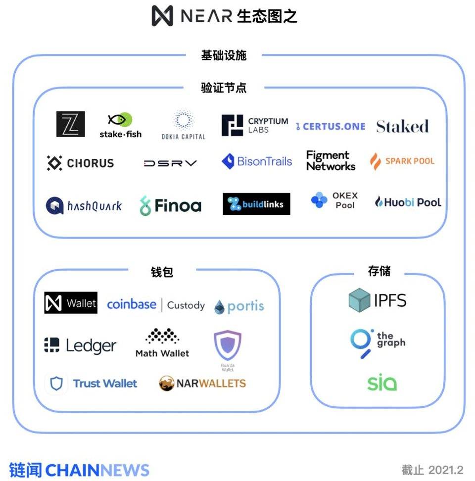 在near-EVM发布之前,对新的公共链near-economic全景图进行了说明4 在near-EVM发布之前,对新的公共链near-economic全景图进行了说明4