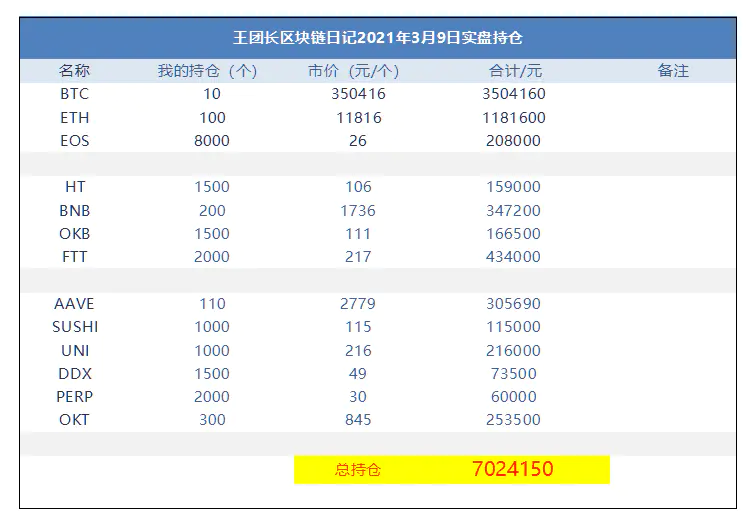 王总区块链日记1216:700万 王总区块链日记1216:700万