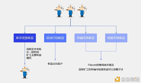 Filecoin矿工四种收益模式及收益变化趋势解析1 Filecoin矿工四种收益模式及收益变化趋势解析1