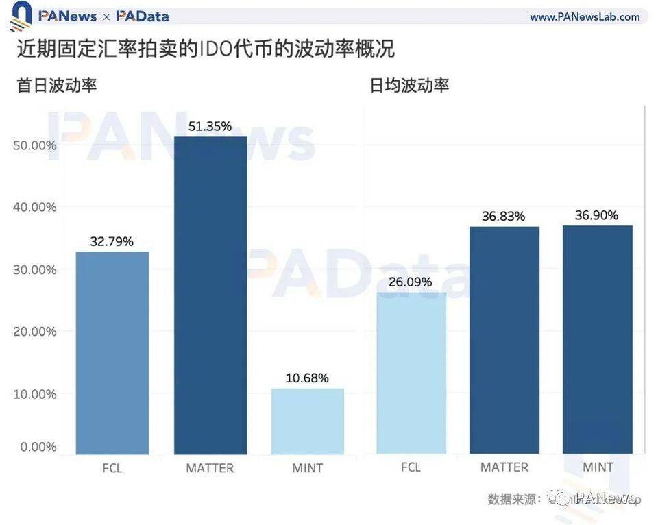 数字阅读加密货币“玩新”:IDO的收入比持币或持股高出近10倍5 数字阅读加密货币“玩新”:IDO的收入比持币或持股高出近10倍5