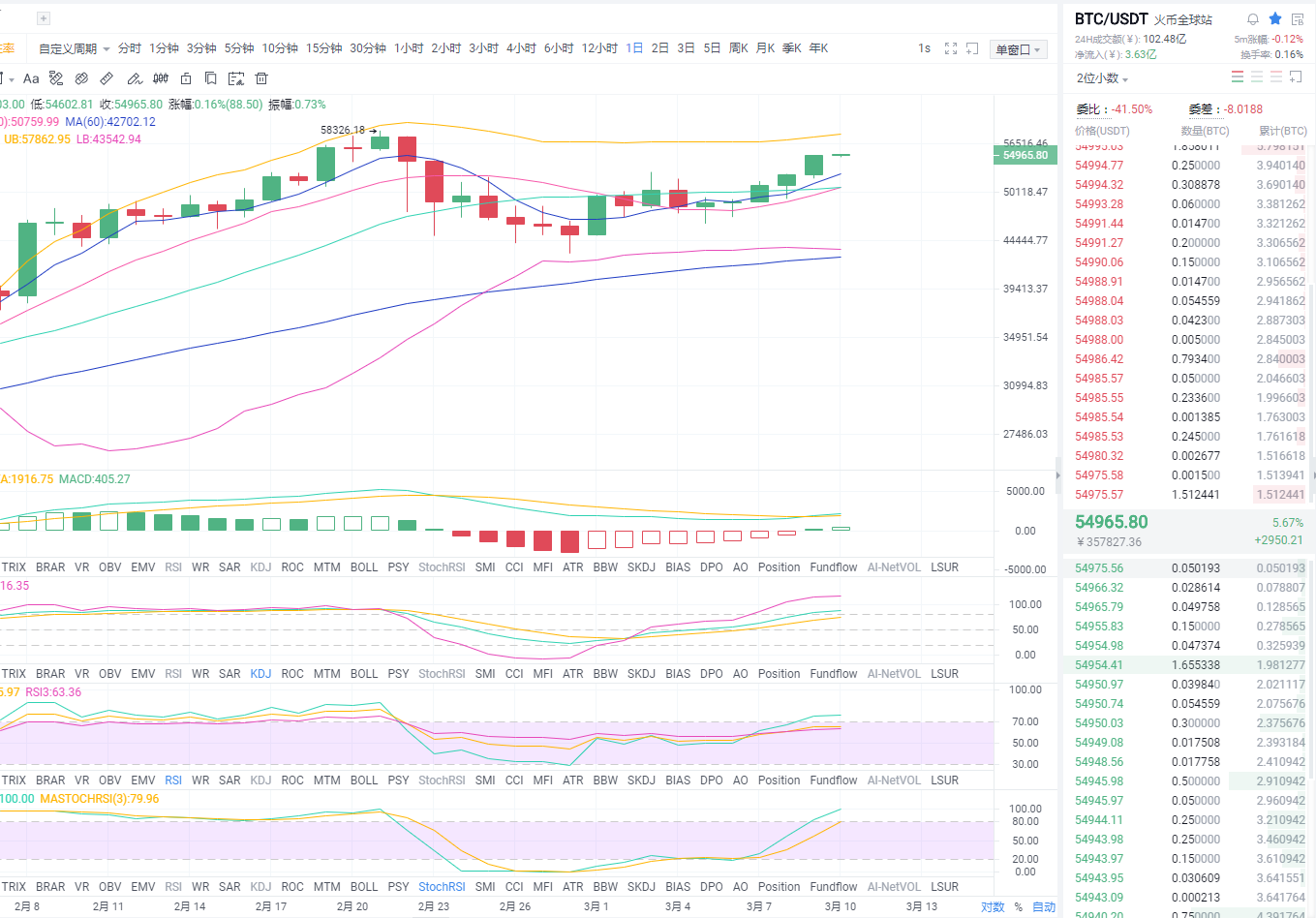比特币东哥：2021年3月10日上午比特币市场分析与运营策略