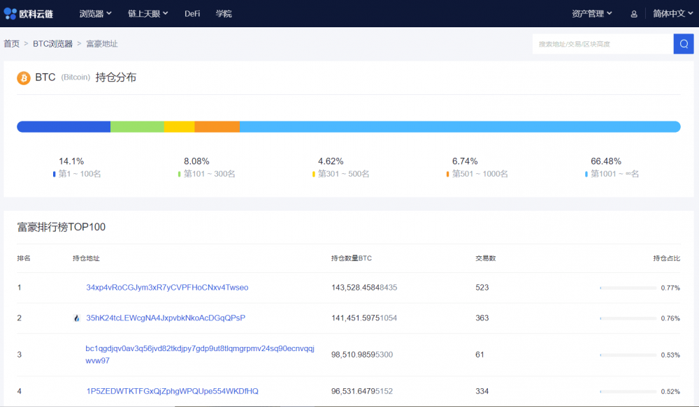 比特币首富地址改变，BDP登上榜首2