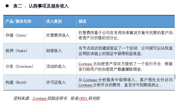 解密加密货币第一股Coinbase：风险、机遇和未来展望7