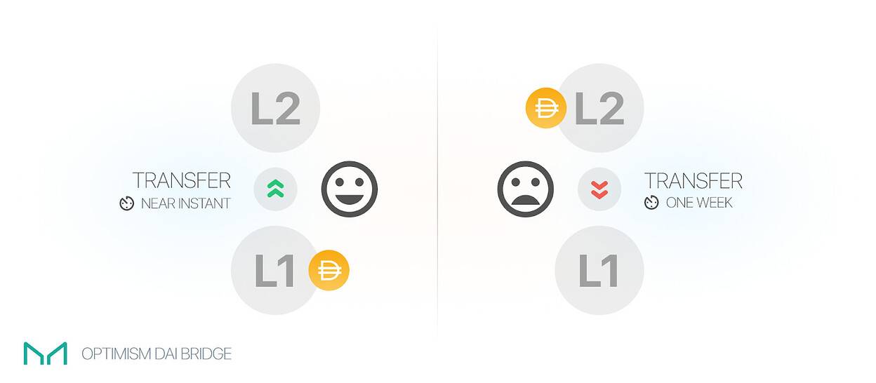 解决Optimism L2难题，Maker协议将推出快速提款服务
